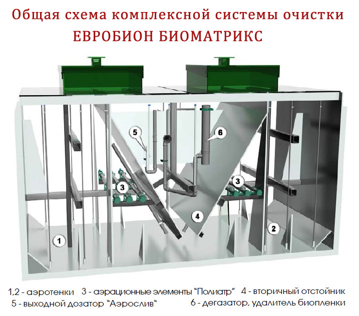 Общая схема Евробион Биоматрикс. Септики для коттеджного поселка